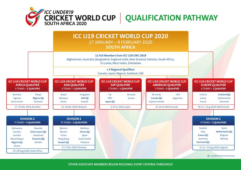 U 19 Cricket World Cup Here Are The Full Schedule Fixtures Teams Groups Date Timings Neo Prime Sport
